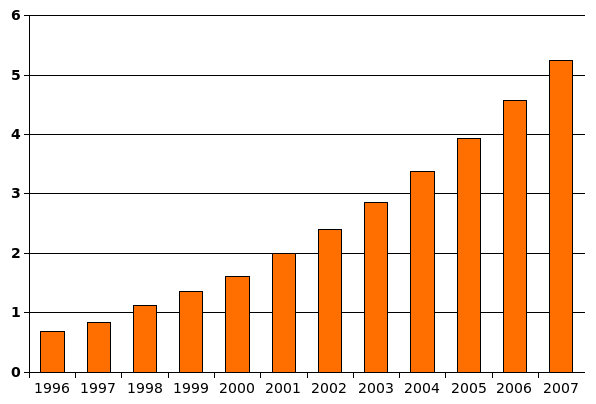 US-autism-6-17-1996-2007.png