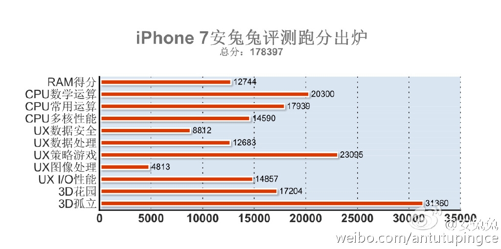 iPhone-7-antutu.jpg