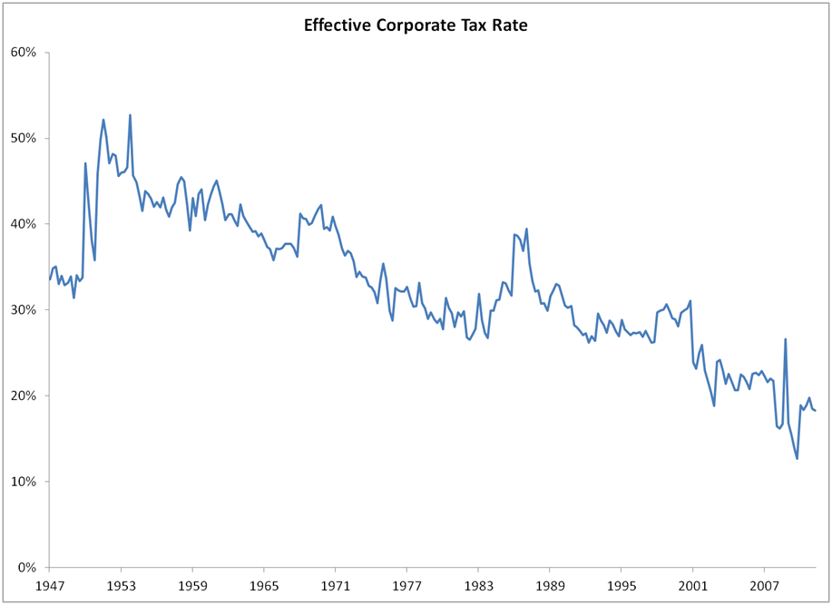 US_effective_corp_tax_rate_1947-2012.png