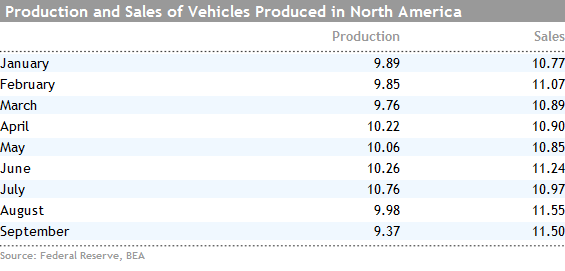 auto_production_sales102012.png