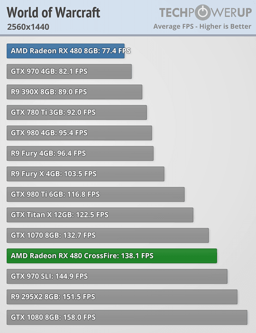 Geforce GTX 1070 vs 2x Radeon RX 480 CrossFire (PCLab) | AnandTech Forums:  Technology, Hardware, Software, and Deals