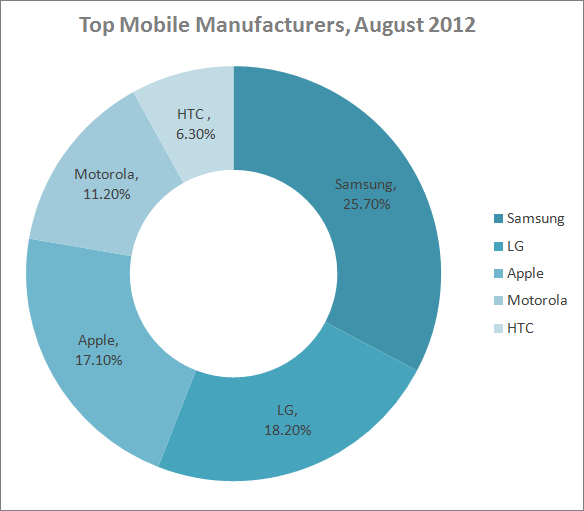 top-mobile-manufacturers-aug-2012.png