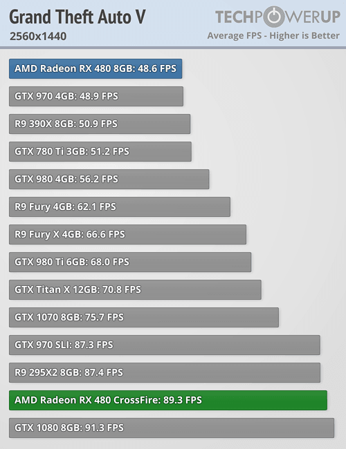 Geforce GTX 1070 vs 2x Radeon RX 480 CrossFire (PCLab) | AnandTech Forums:  Technology, Hardware, Software, and Deals