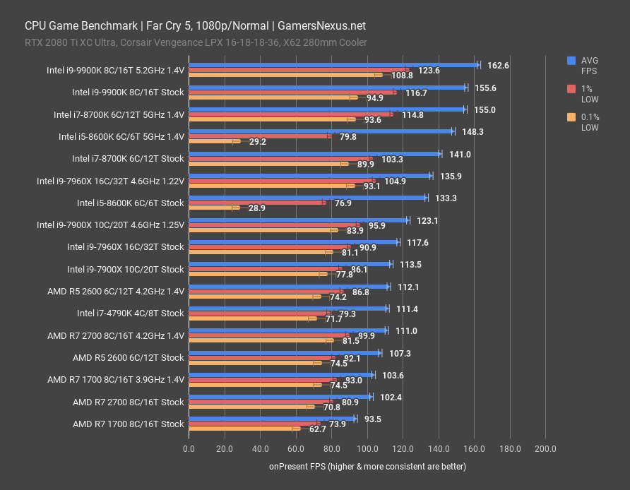 intel-9900k-review-fc5-1080p.png