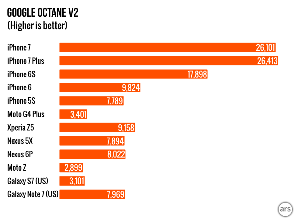 iPhone-7-charts.015-980x720.png