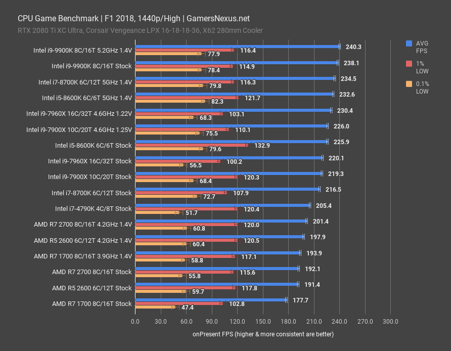 intel-9900k-review-f1-18-1440p.png