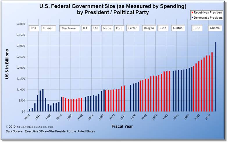 us-size-spending-by-president.jpg
