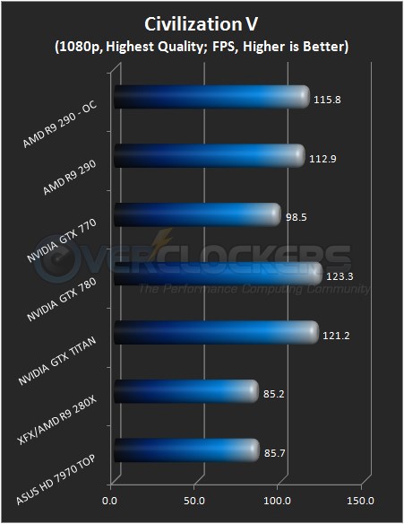 oc-amd-r9-290-civ5.jpg