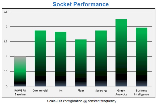 ibm-hot-chips-power9-performance.jpg
