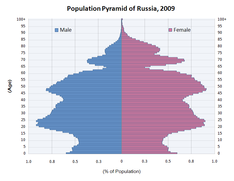 Population_Pyramid_of_Russia_2009.PNG