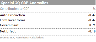 gdp_anomolies102712a.png