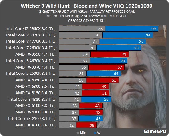 Witcher III: Blood and Wine CPU benchmarks - MOAR CORES | AnandTech Forums:  Technology, Hardware, Software, and Deals