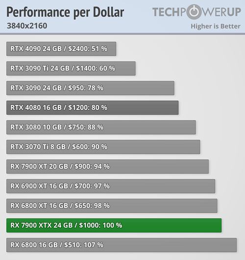 performance-per-dollar_3840-2160.png