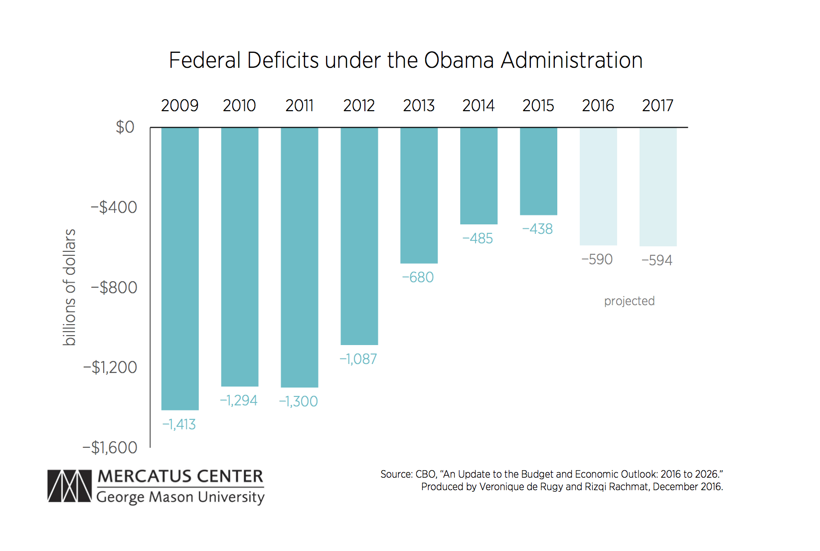 derugy-obama-debt-deficit-chart-1-v1_copy.png