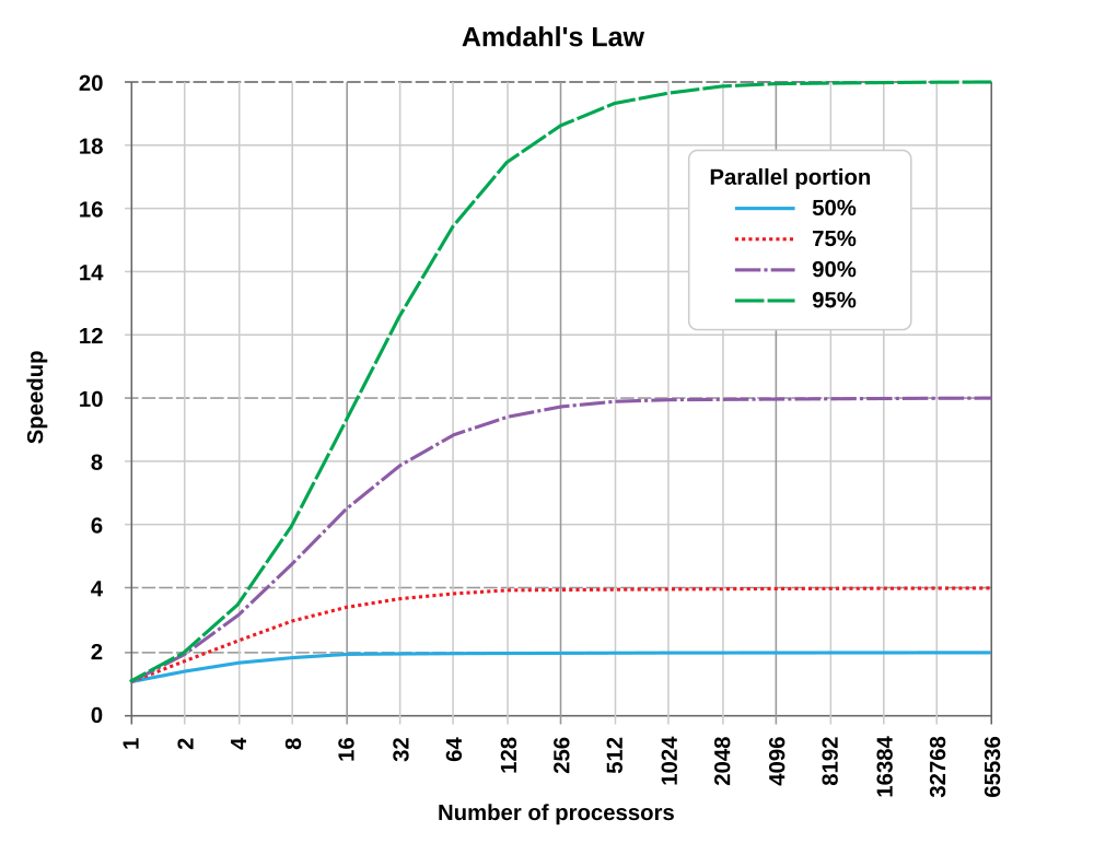 1000px-AmdahlsLaw.svg.png