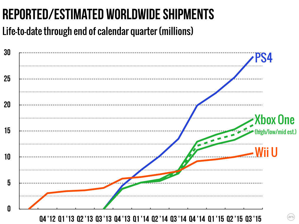 console-wars-Q3-2015.003.jpeg