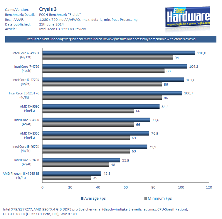 Intel_Xeon_E3-1231_v3_Crysis_3-pcgh.png