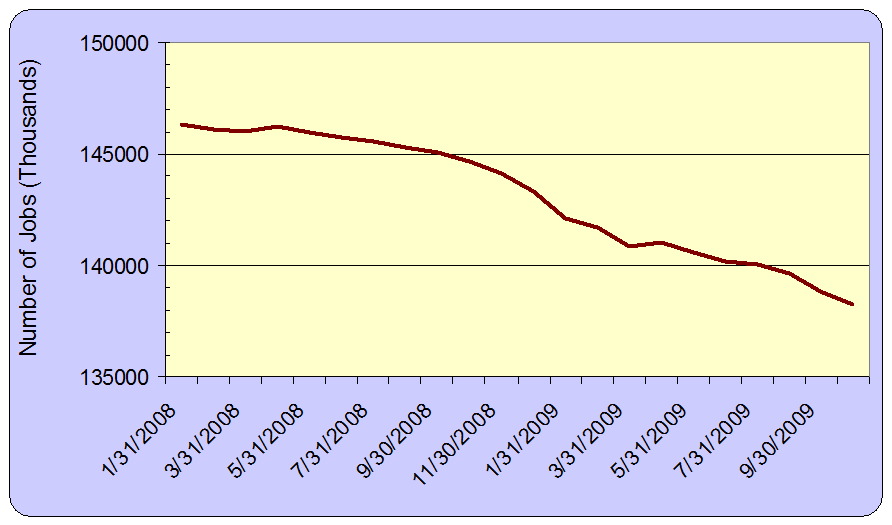 jobs-lost-october-09.gif