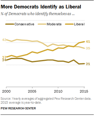 FT_15.10.12_dems_liberal.png