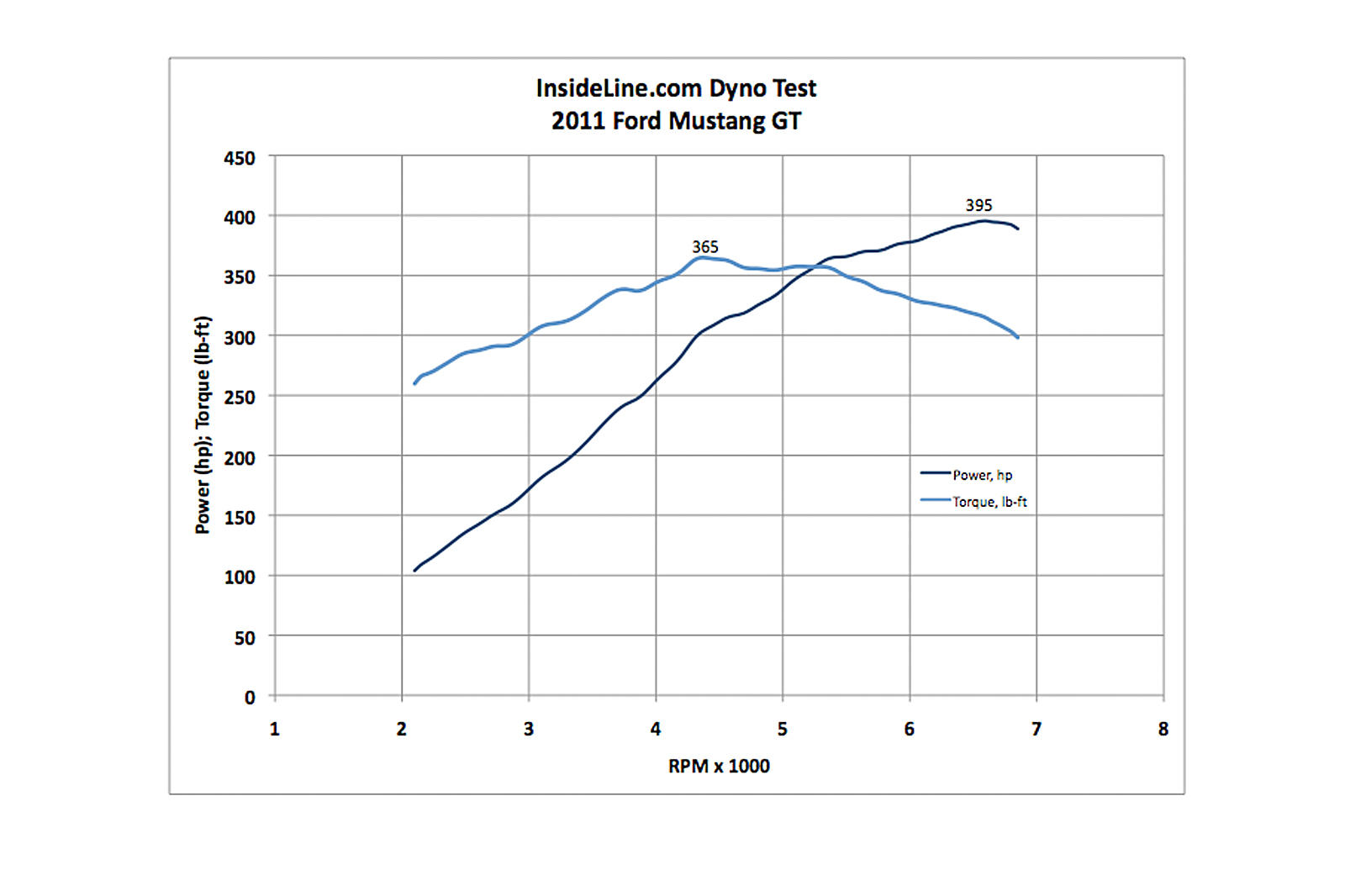20682-2011-Ford-Mustang-Dyno.jpg