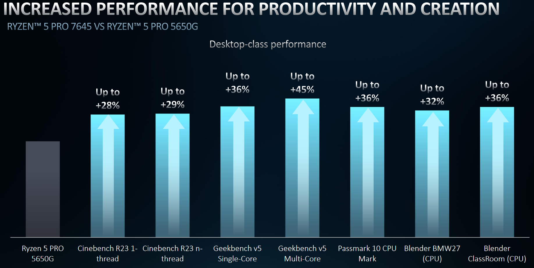 Ryzen_5_PRo_7645_vs_5650G.png