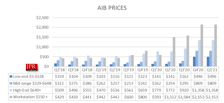 Average GPU Pricing Quadruples in a Year as Market Hits $12.1 Billion" - Tom's  Hardware | AnandTech Forums: Technology, Hardware, Software, and Deals