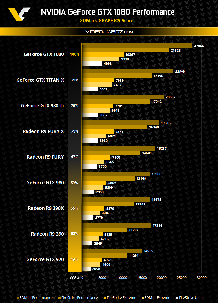 NVIDIA-GeForce-GTX-1080-3DMark-Performance.png