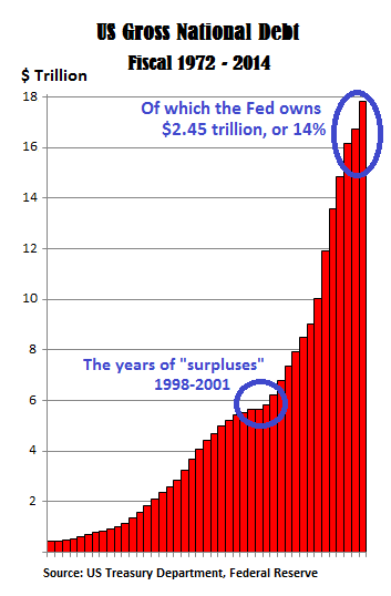 US-Gross-National-Debt-1972-2014.png