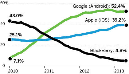 la-fi-blackberry-chart-20130720-g.jpg