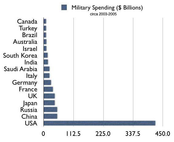 WorldMilitarySpending.jpg