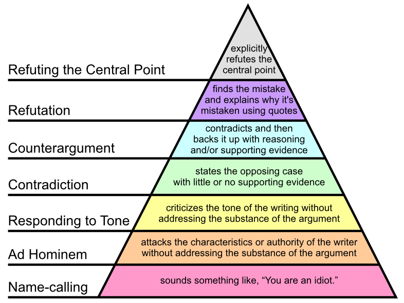 Grahams_Hierarchy_of_Disagreement1.png