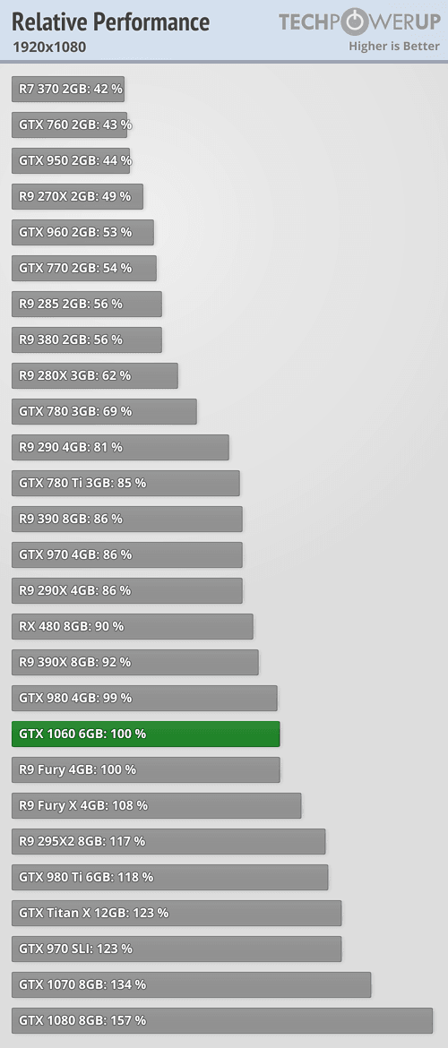 Geforce GTX 1060 Thread: faster than RX 480, 120W, $249 | AnandTech Forums:  Technology, Hardware, Software, and Deals