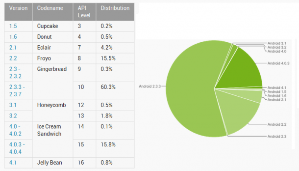 androidchart-610x348.png