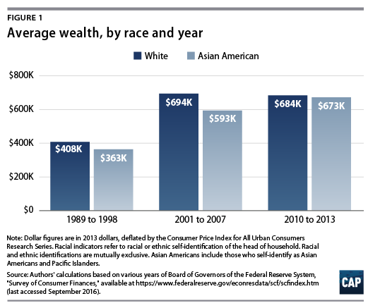 AsianAmericanWealth-WEB-Fig1-520.png