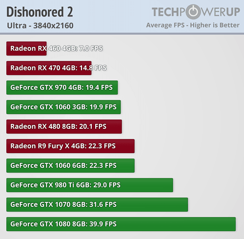 Dishonored 2 GPU Benchmarks (GameGPU) | AnandTech Forums: Technology,  Hardware, Software, and Deals