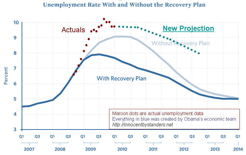 unemployment-projection-march-2010.gif