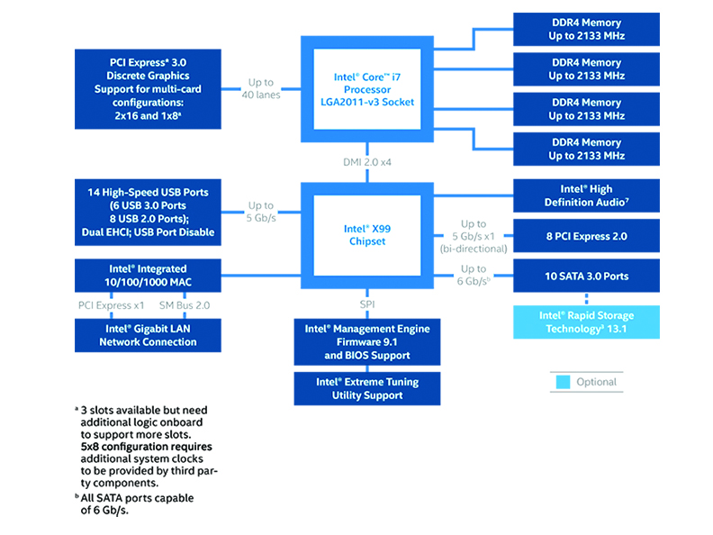x99-chipset-block-diagram.jpg
