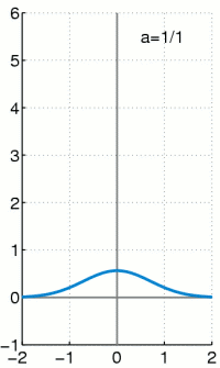Dirac_function_approximation.gif