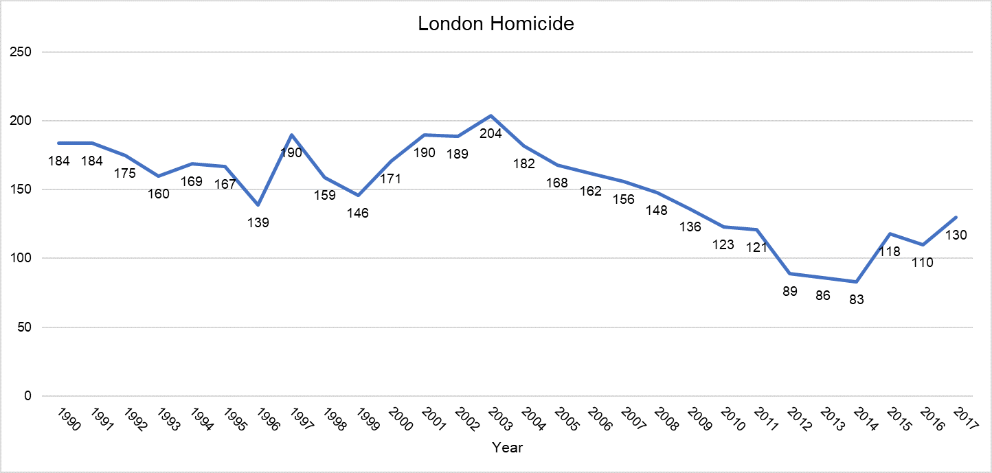 London_Homicide_1990-2017.png