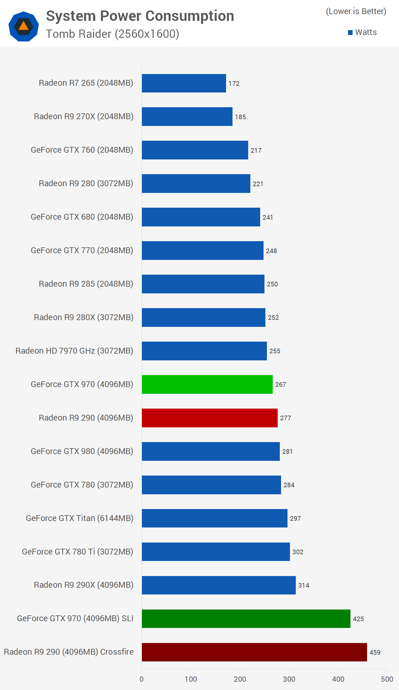 R9 290 vs gtx 970 best sale