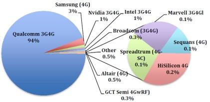 LTE-market-share_421.jpg