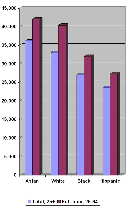 Personal_income_race.png