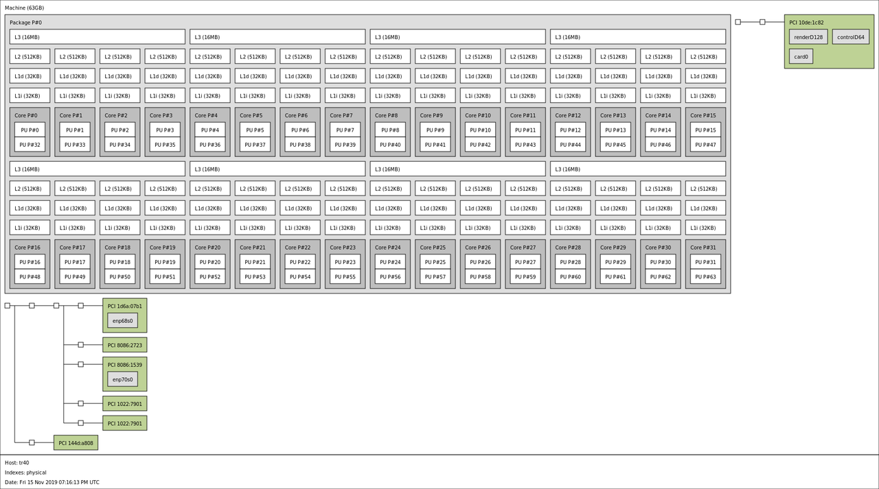 AMD-Ryzen-Threadripper-3970-X-Topology.png