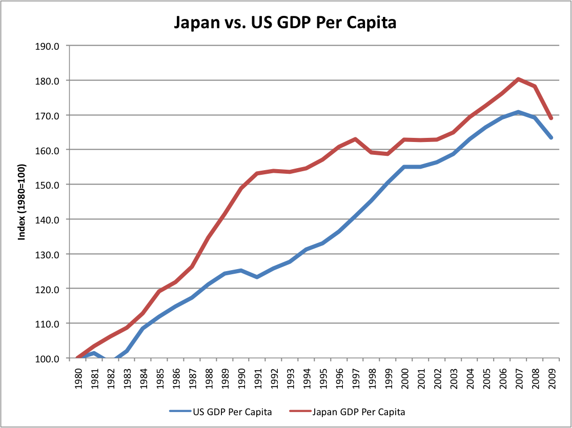 Japan+vs+US+GDP+per+capita.png