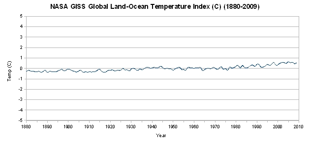 NASS+GISS+Global+Land-Ocean+Temperature+Index+%281880-2009%29.jpg