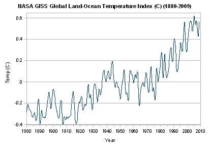 Silly+-+NASS+GISS+Global+Land-Ocean+Temperature+Index+%281880-2009%29.jpg