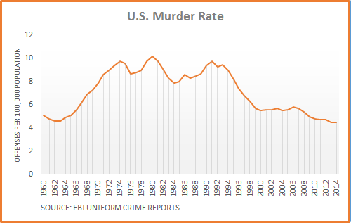 Murder-Rate-Chart.png
