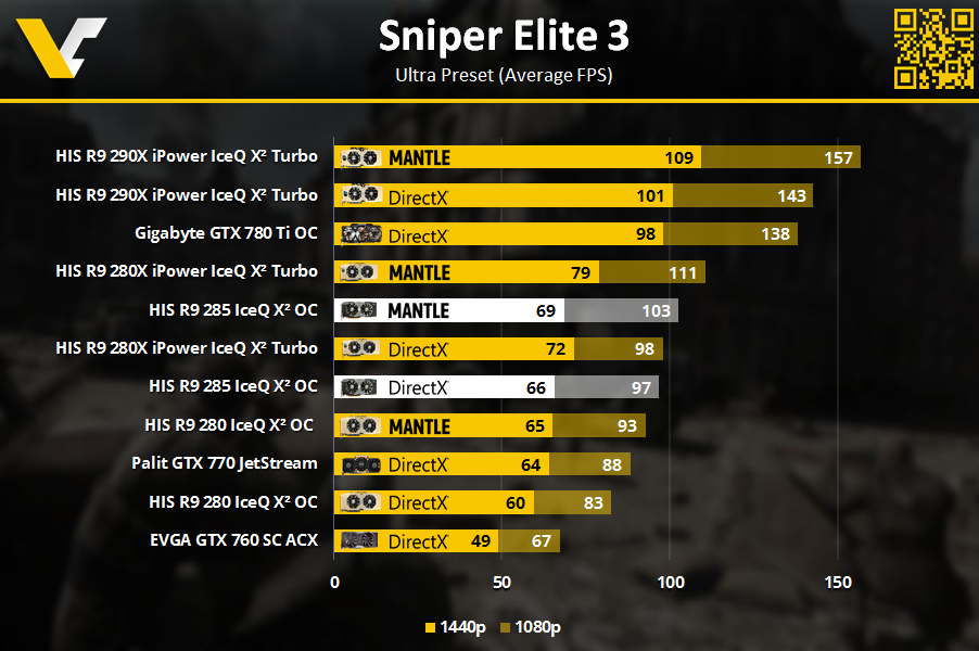 HIS-R9-Review-_-Sniper-Elite-3-1080p_1440p.png