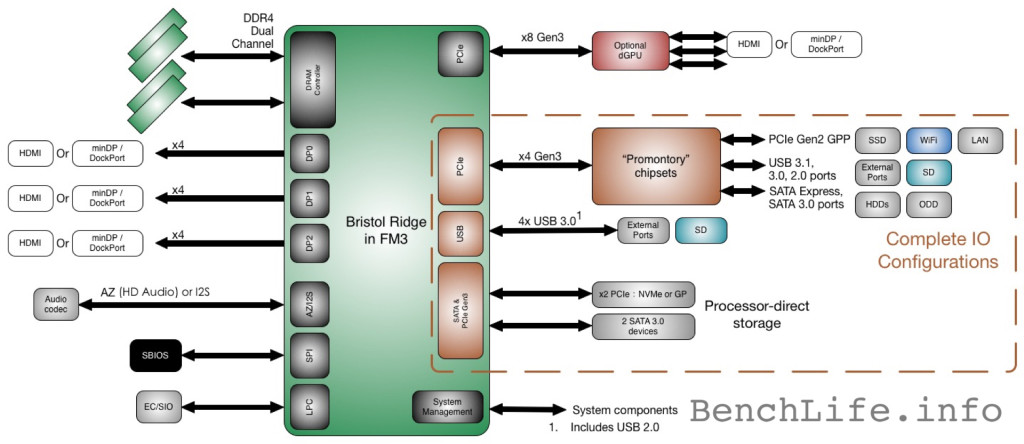 AMD-FM3-Bristol-Ridge-Architecture-Diagram.jpg