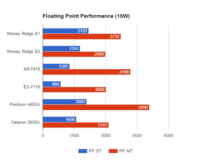 AMD-Stoney-Ridge-Floating-Point-Performance-15W.jpg